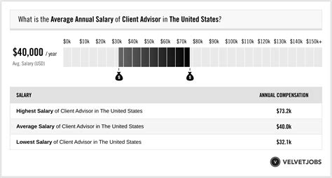 Client Advisor hourly salaries in the United States at Prada .